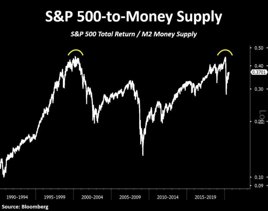 SP 500 to Money Supply